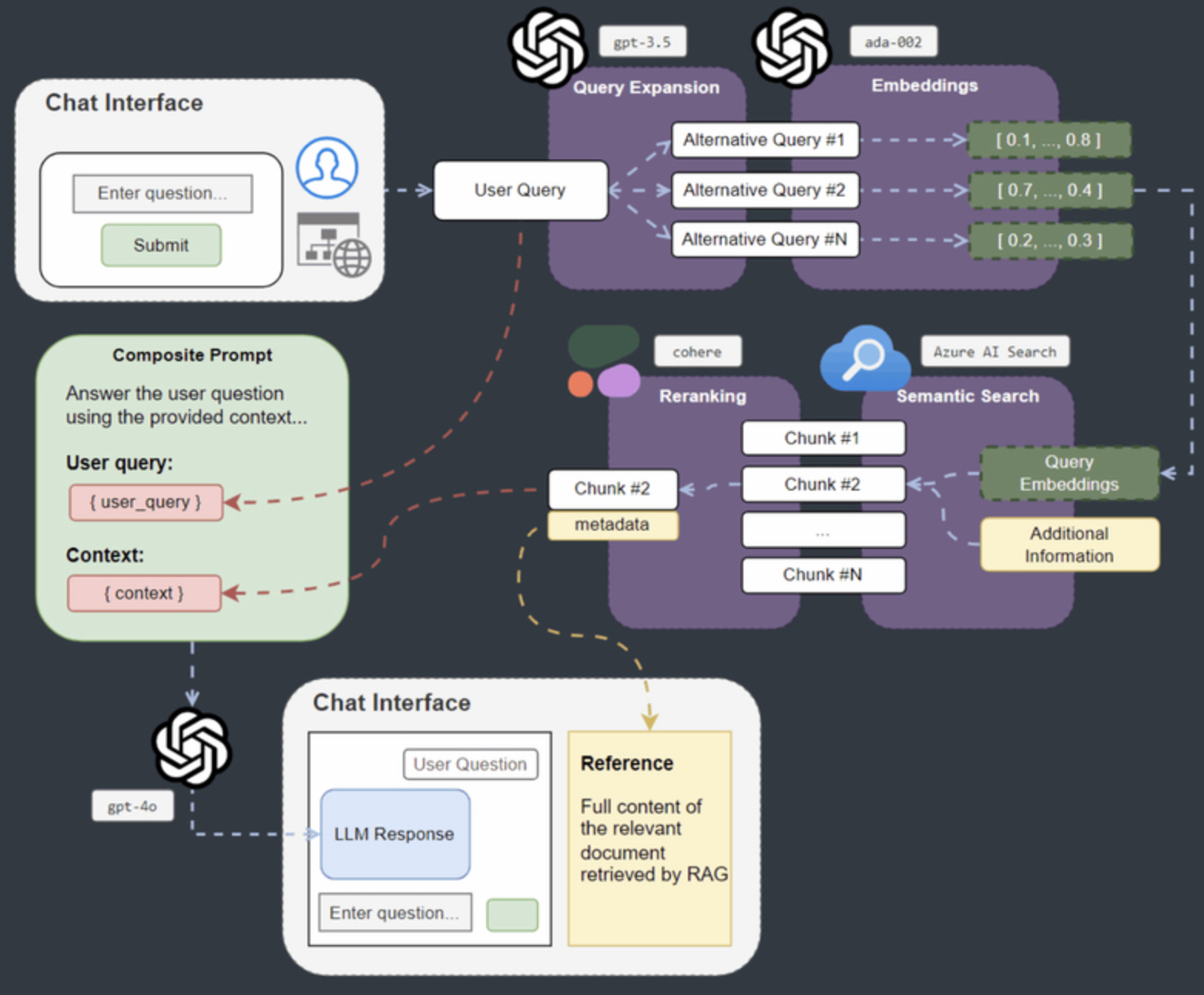 Infografía RAG en Azure.