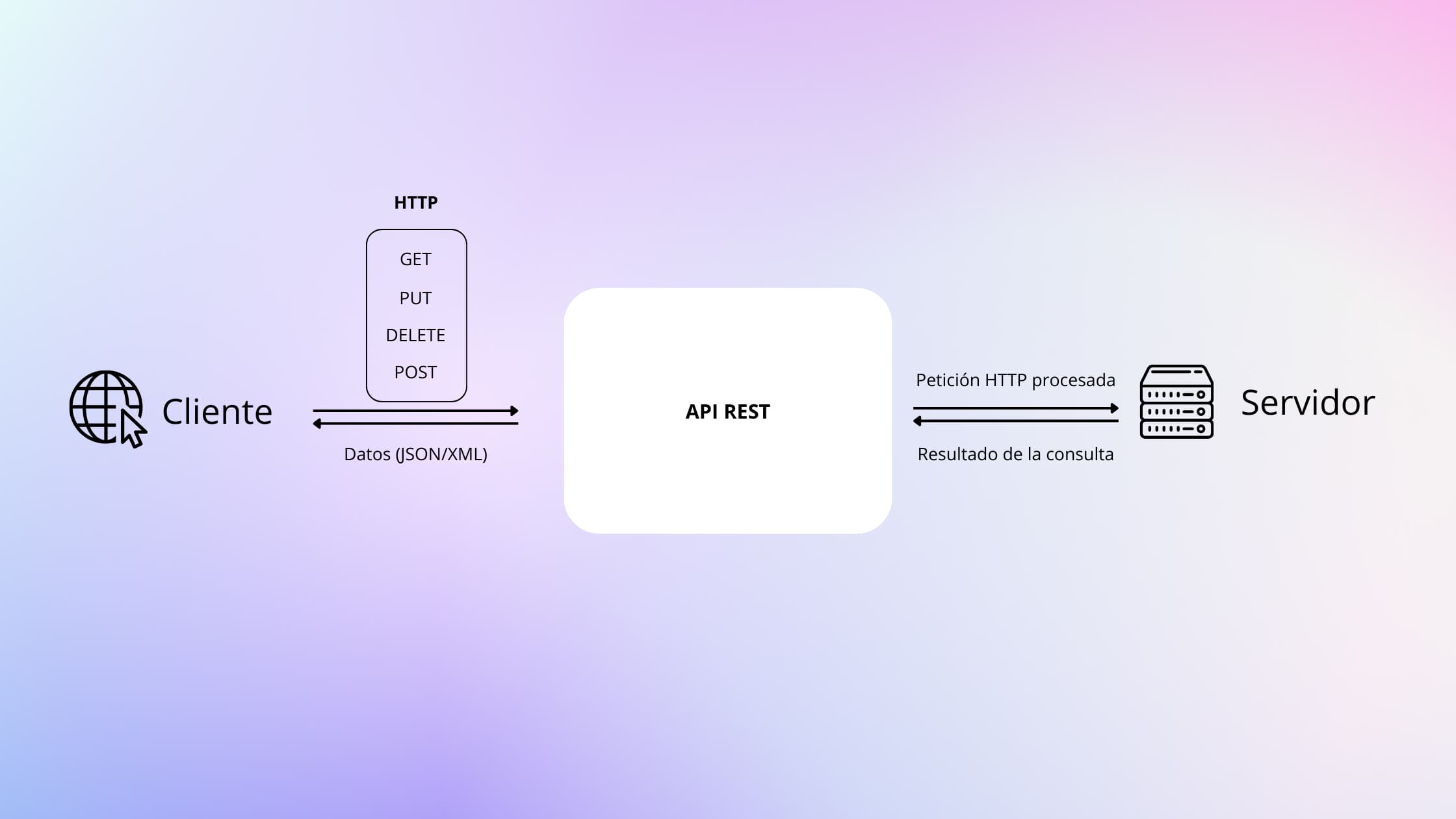 que es API REST diagrama