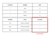 Ejemplo de bases de datos relacionales