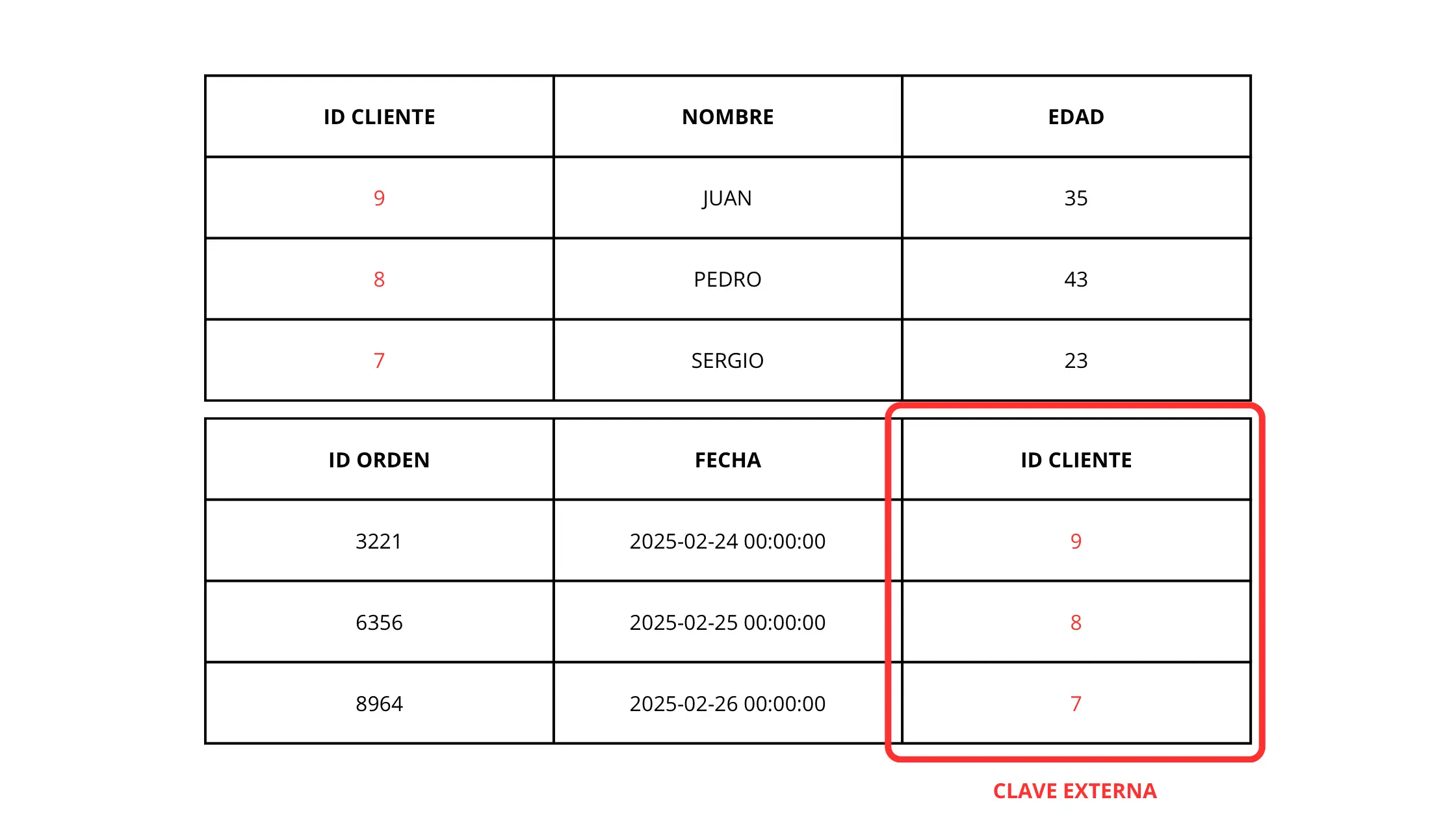 Ejemplo de bases de datos relacionales